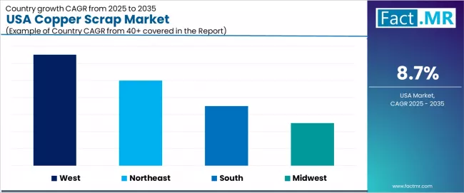 USA Copper Scrap Market CAGR Analysis By Country USA Copper Scrap Market CAGR Analysis By Country